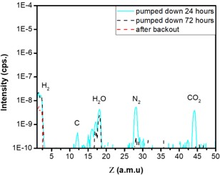 Mass spectra of residual gases in the gas analyzer HV chamber before and after bakeout