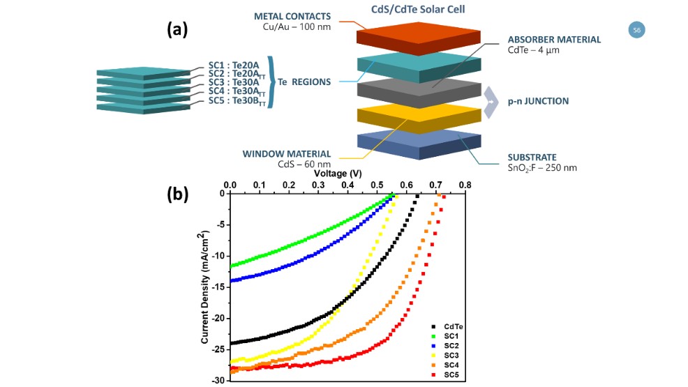 (a) Esquema de los dispositivos CdTe y CdTe/Te, (b) Mediciones J-V del conjunto de dispositivos fotovoltaicos.