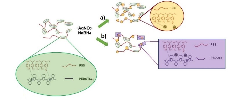 Schematics of proposed estabilization mechanisms for nanoparticles synthesized in presence of PEDOT:PSS