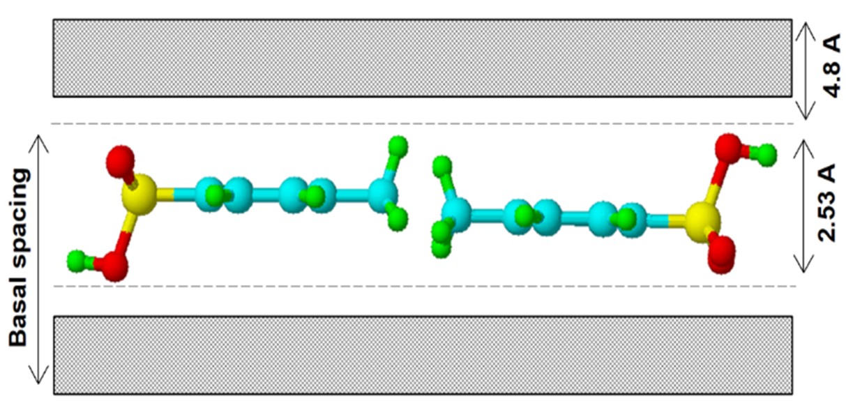 Probable orientations of the PTSA anions between the Mg-Al hydroxide layers.