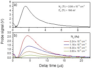 Time of flight curves of Ti and Au plasmas.