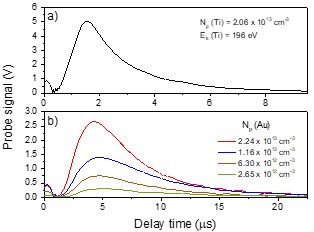 Curvas de tiempo de vuelo de los plasmas de Ti y Au.