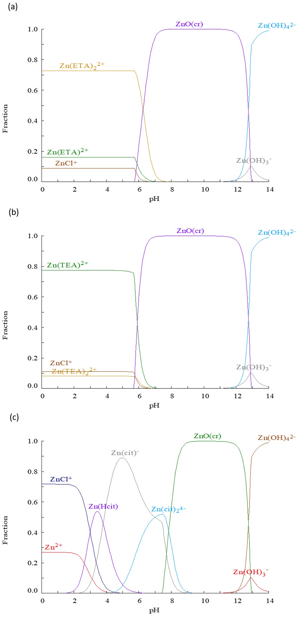 Species distribution diagrams calculated at 90 °C for (a) Zn-ETA, (b) Zn-TEA, and (c) Zn-Cit systems.