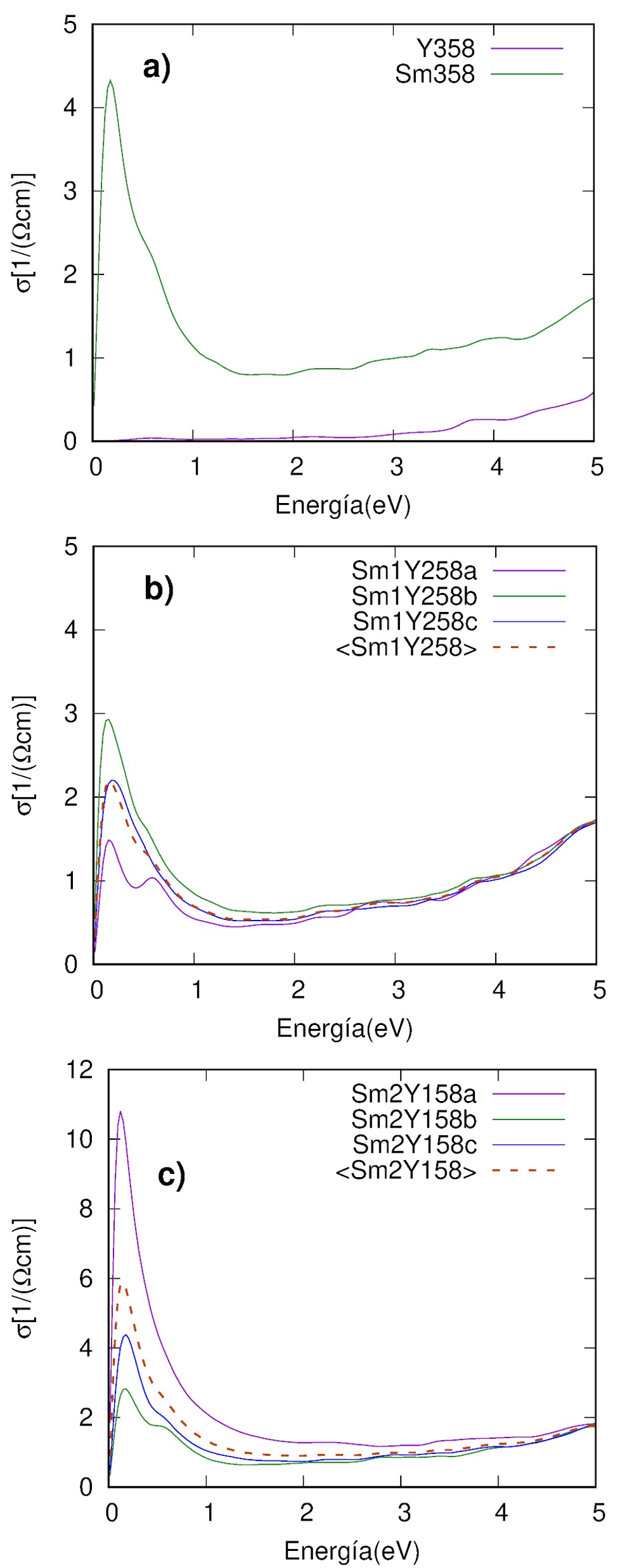 Optical conductivity of materials Y358 (a), Sm2Y158 (c), and intermediate cases Sm1Y258 (b).