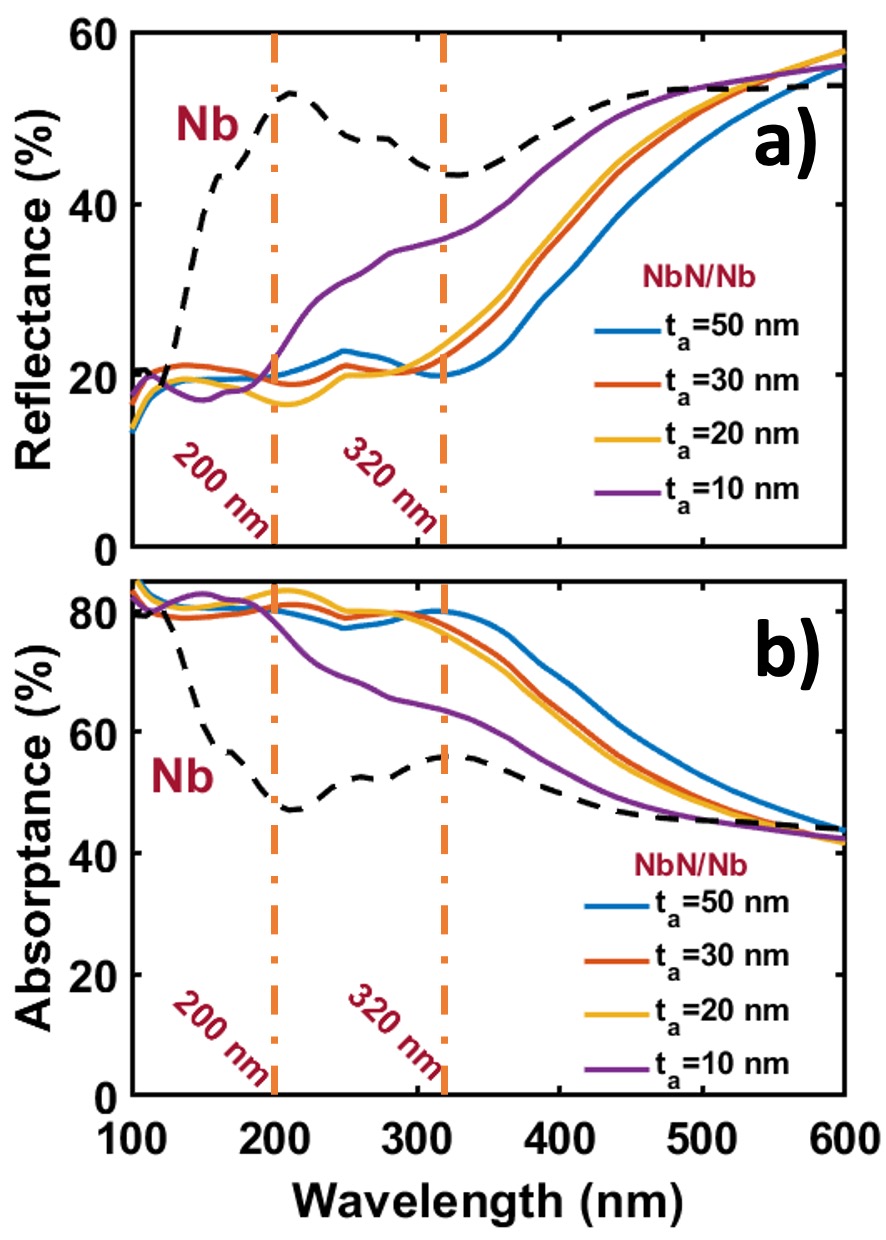 Reflectance and absorptance spectra for several NbN thicknesses in NbN/Nb bilayers.