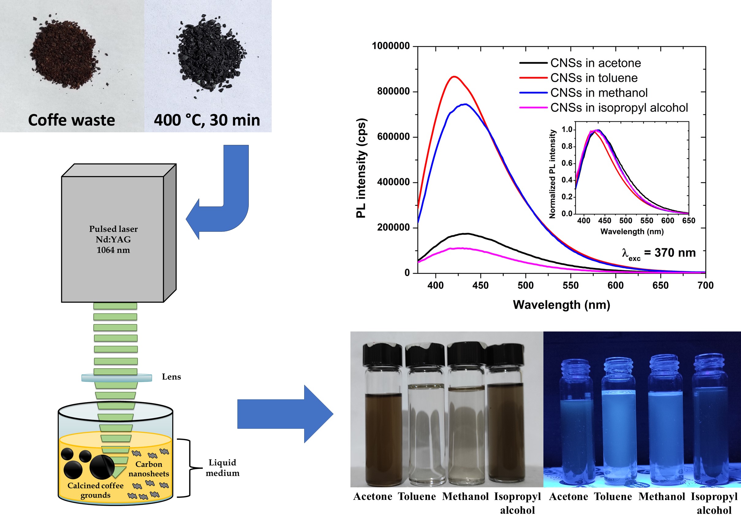 Carbon colloids prepared by laser fragmentation. Photoluminescence.