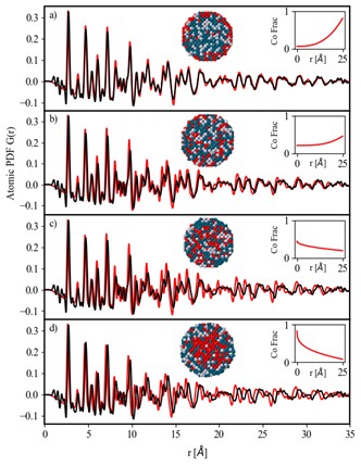 Contrast between experimental PDF and modeled varying radially the distribution of Co.