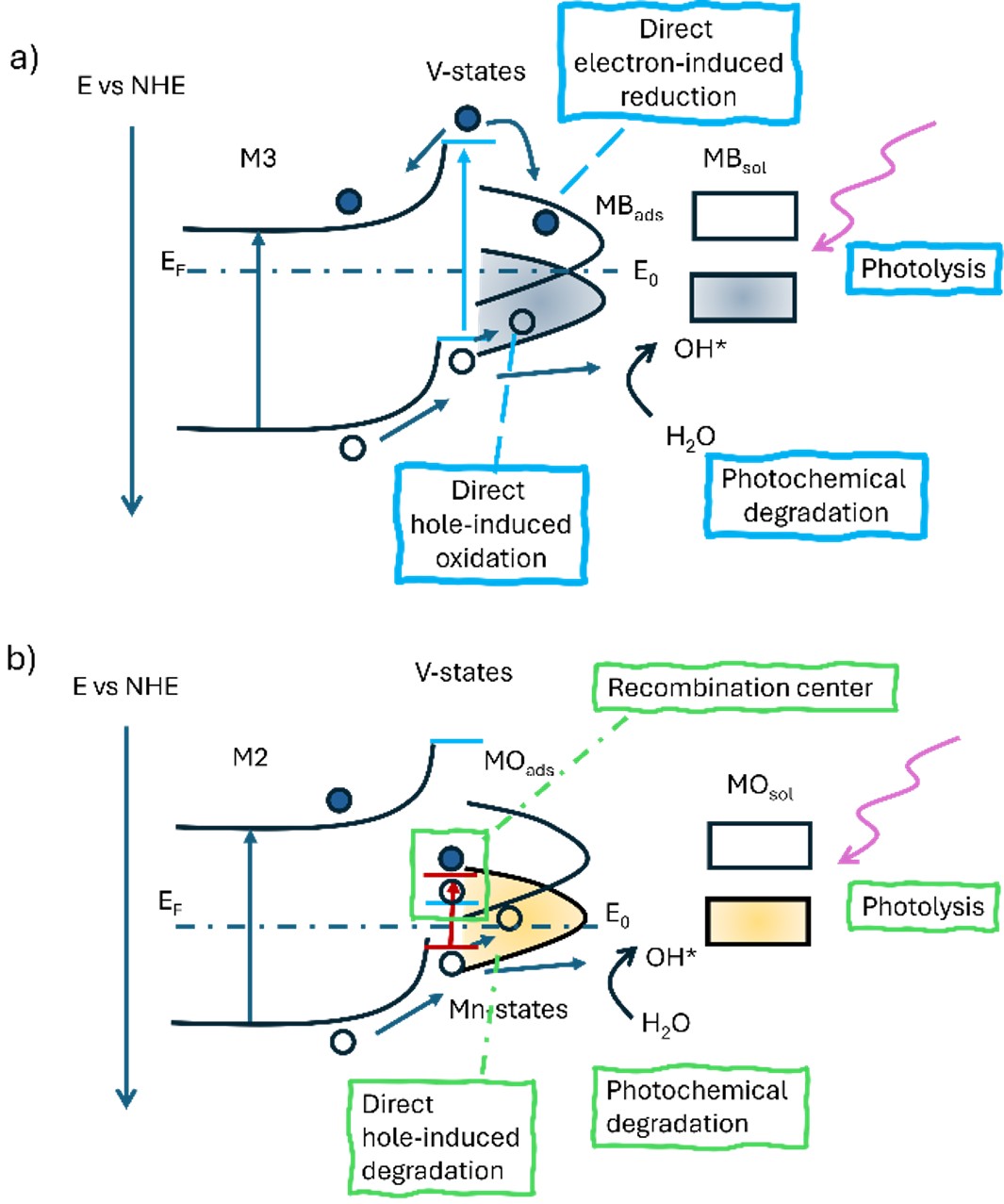 Proposed band diagrams of the M3 (a) and M2 (b) ilmenites under UV illumination.
