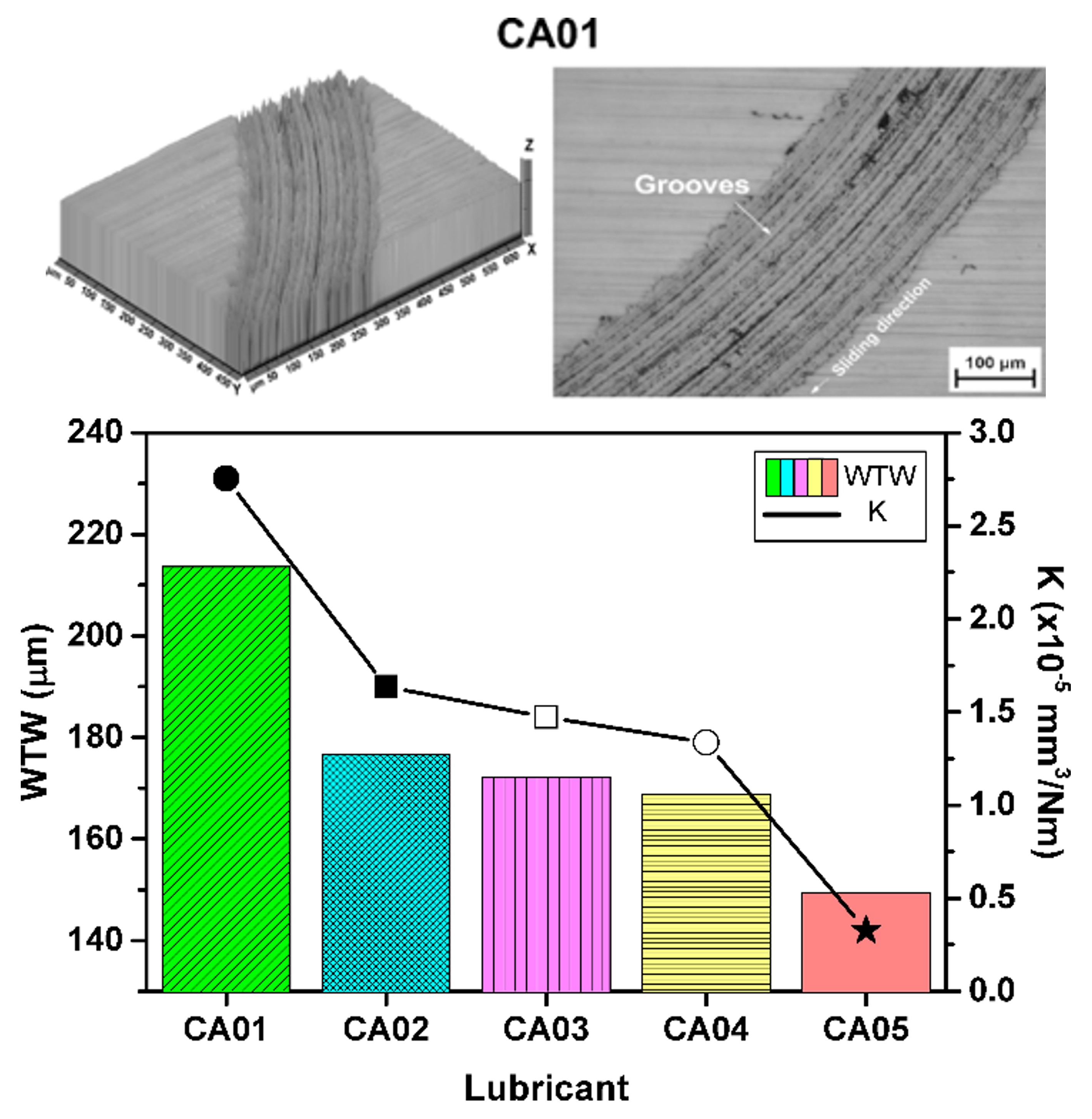 Wear track using CA01. Plot of wear track width (WTW) and wear rate (K) obtained with each lubricant.